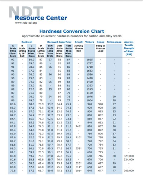 rockwell hardness test to tensile strength|rockwell hardness conversion chart.